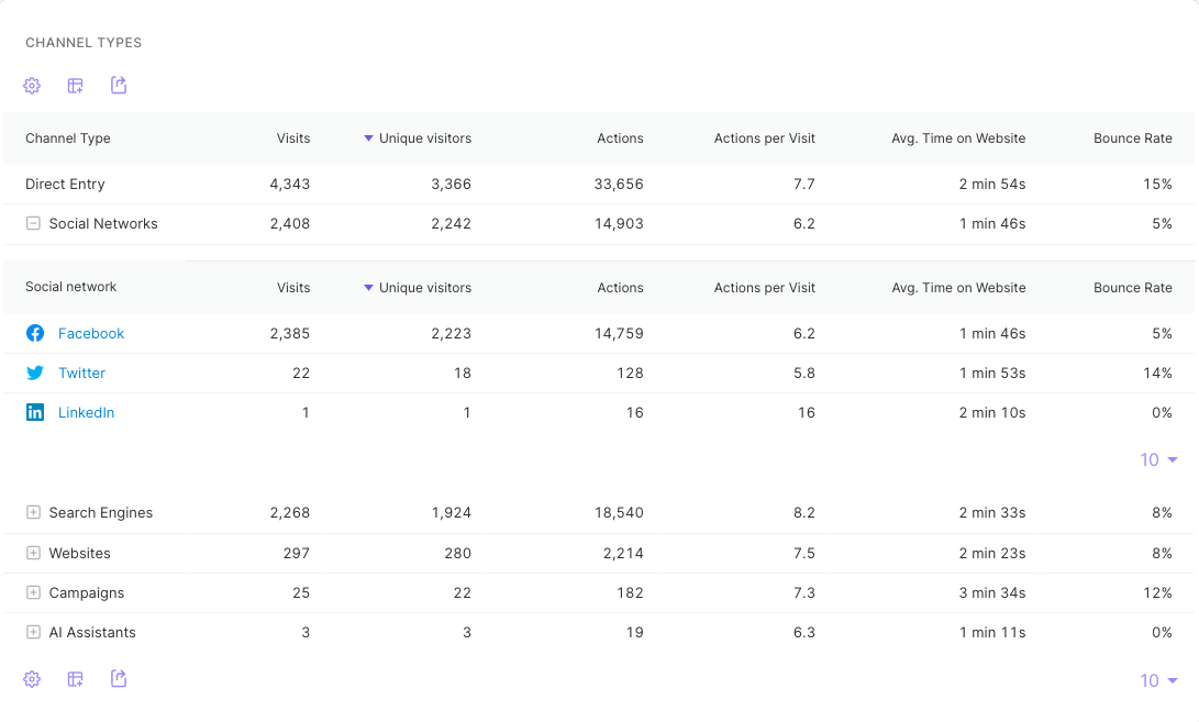 Visitors by channel: direct, social, search engines, websites, and campaigns