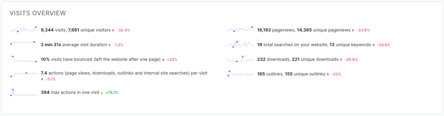 The visits overview: visitors, pageviews, bounce rate, downloads, and outlinks at a glance