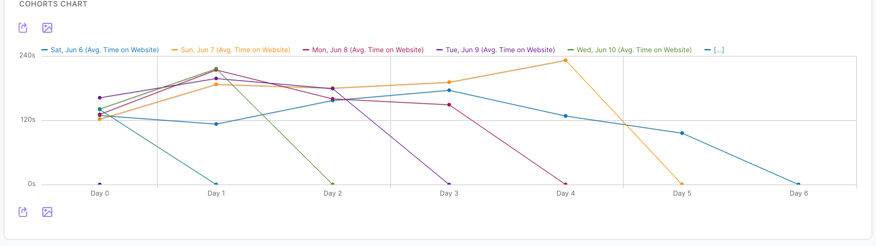 Cohort curves comparing how each daily cohort engages over time