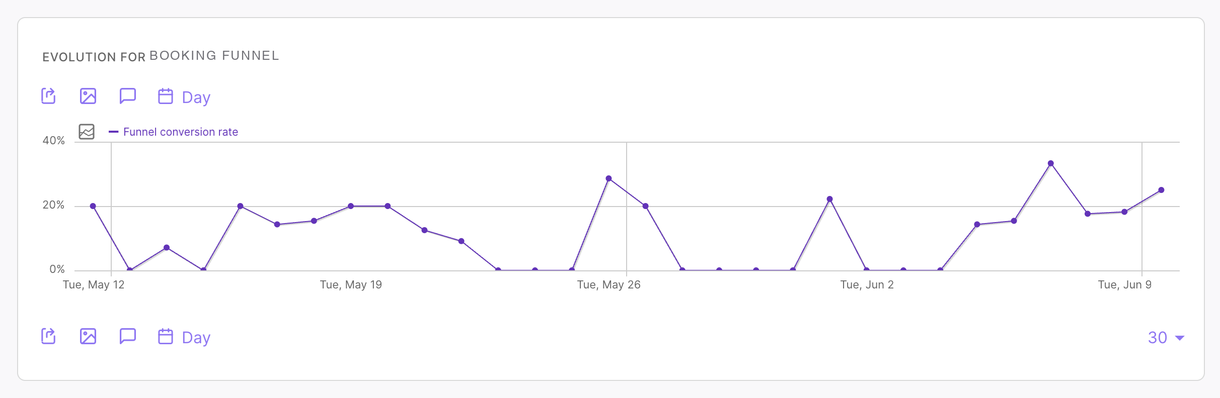 The booking funnel conversion rate trending upward over thirty days