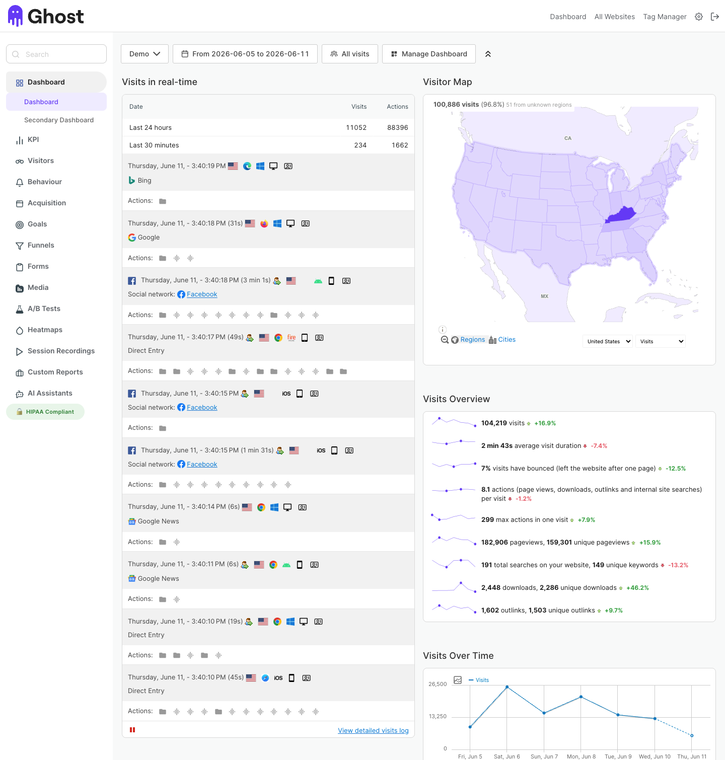 The Ghost Metrics dashboard: real-time visits, visitor map, and weekly trends